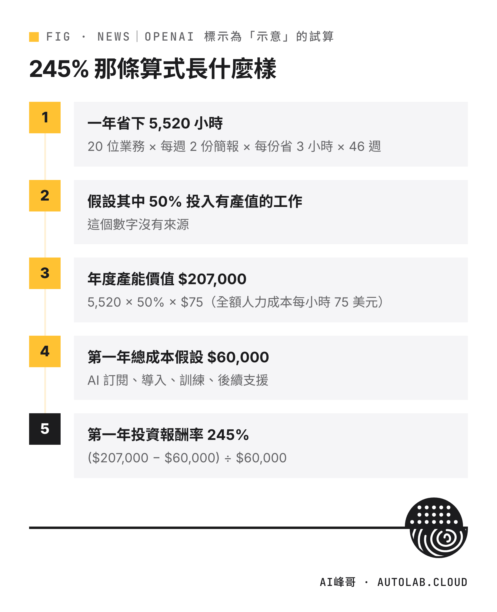 OpenAI 的 245% 試算步驟:5,520 小時、假設 50% 轉成產值、$207,000、成本 $60,000、ROI 245%