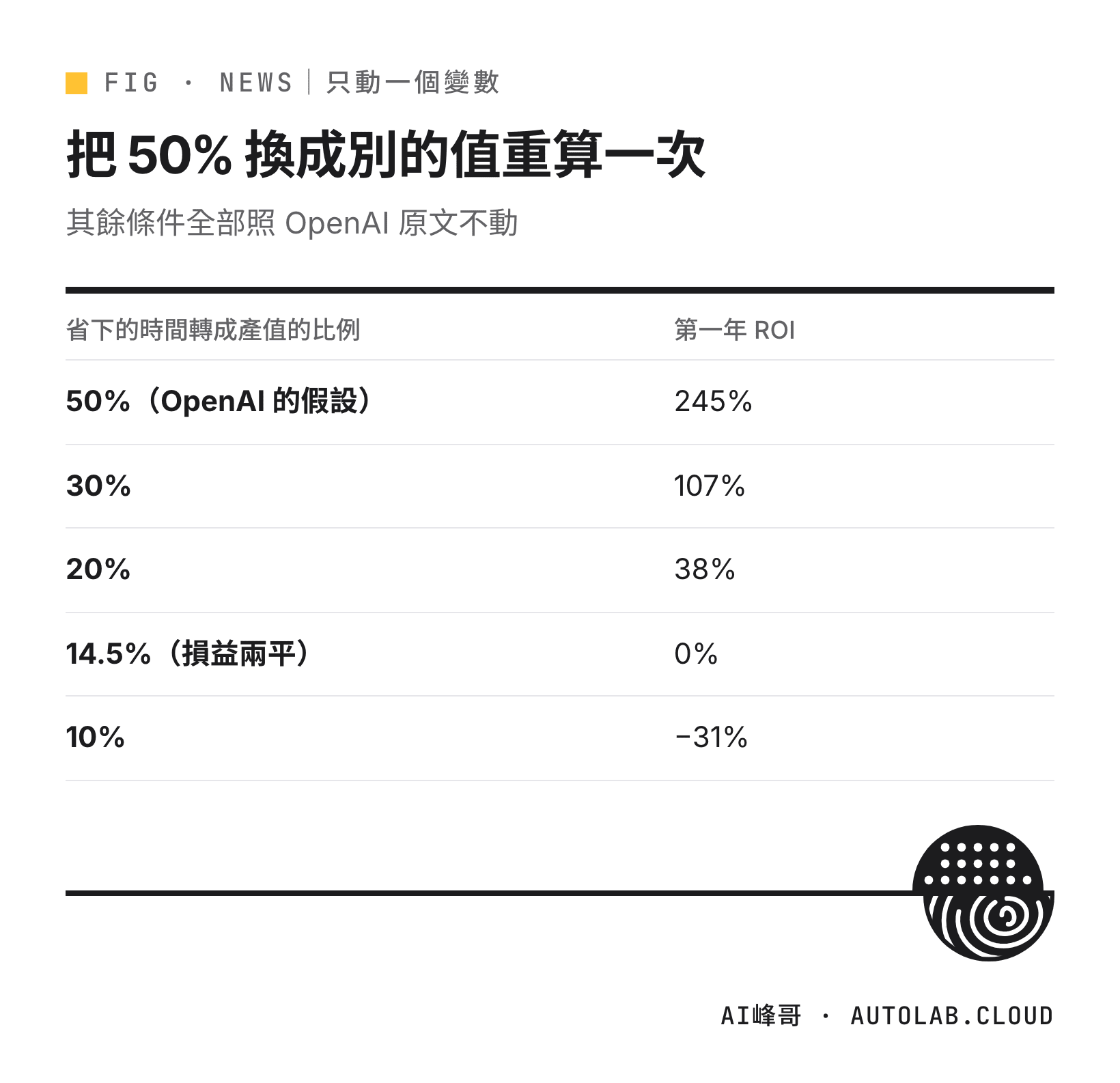 把 50% 換成 30%、20%、14.5%、10% 時,第一年 ROI 從 245% 降到 −31%