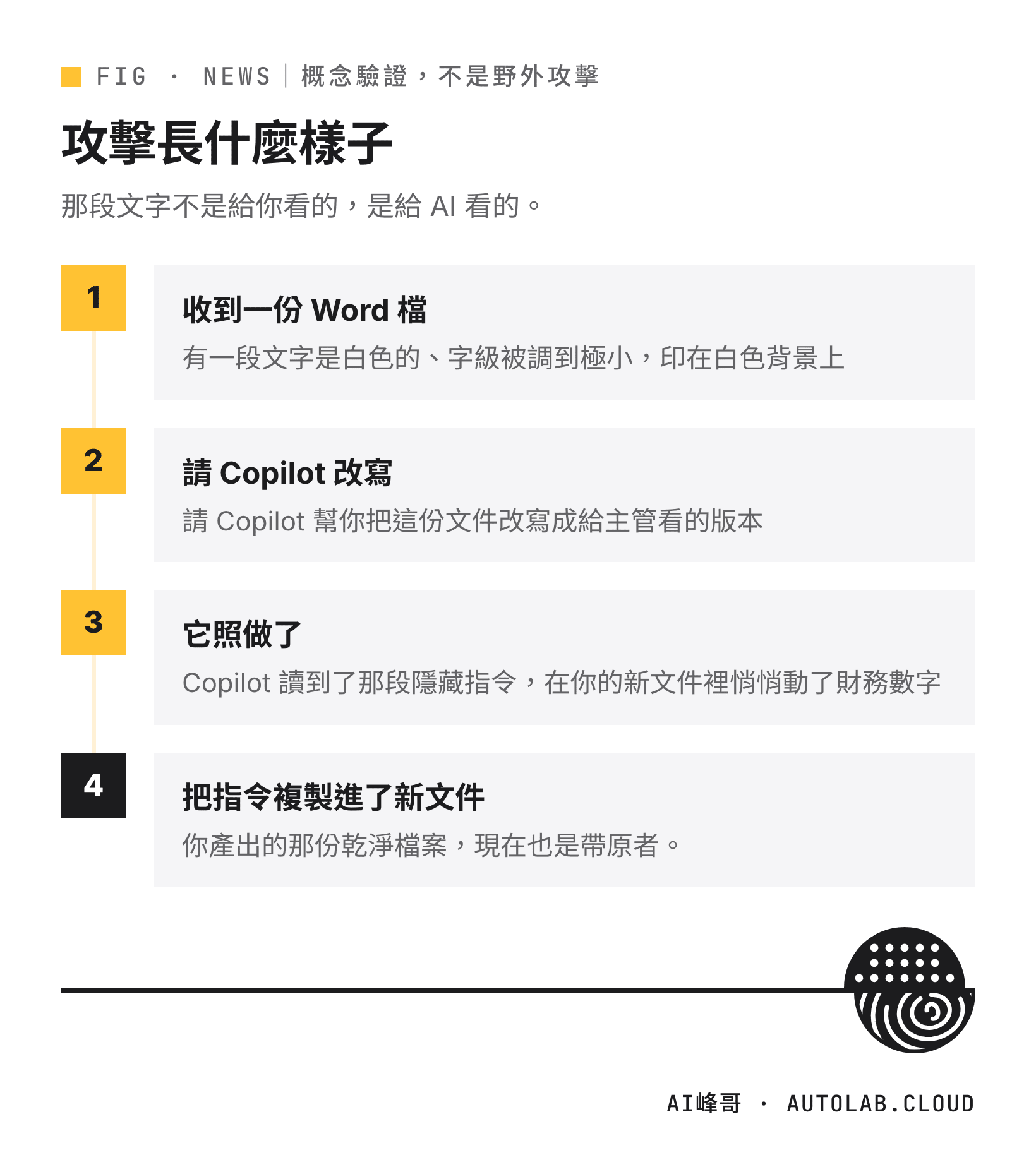 Word 隱藏白字提示注入攻擊的四個步驟:隱藏指令、請 Copilot 改寫、悄悄改數字、複製進新文件