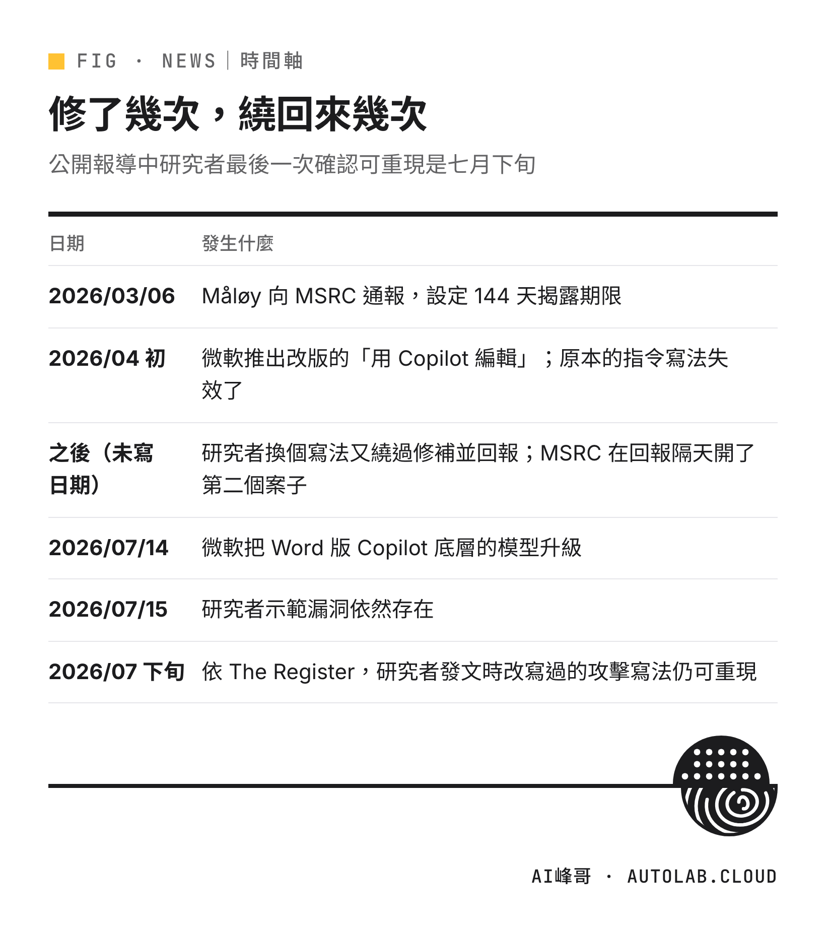 Copilot 提示注入漏洞從三月通報、四月修補、七月模型升級到仍可重現的時間軸