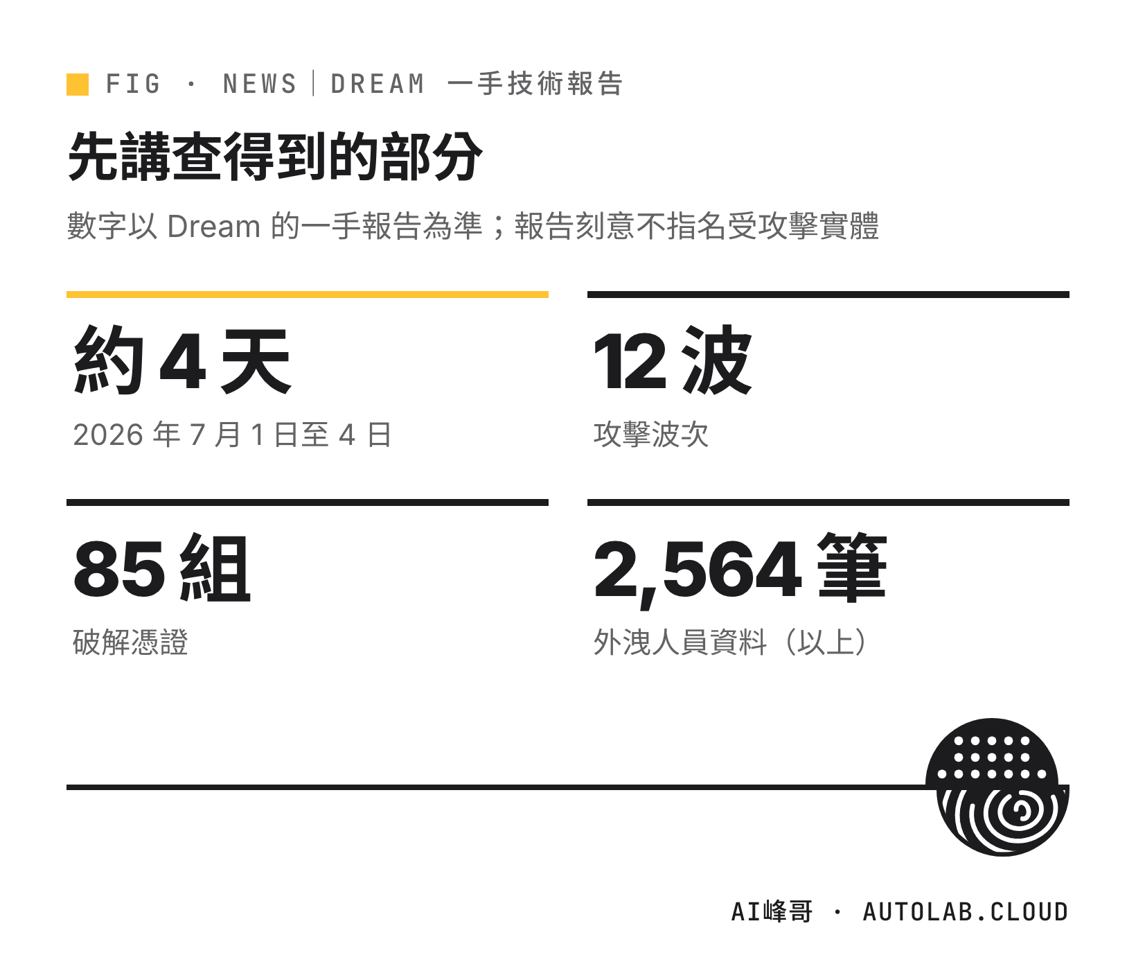 Dream 報告中的攻擊時間約四天、12 波、破解 85 組憑證、外洩 2,564 筆以上人員資料