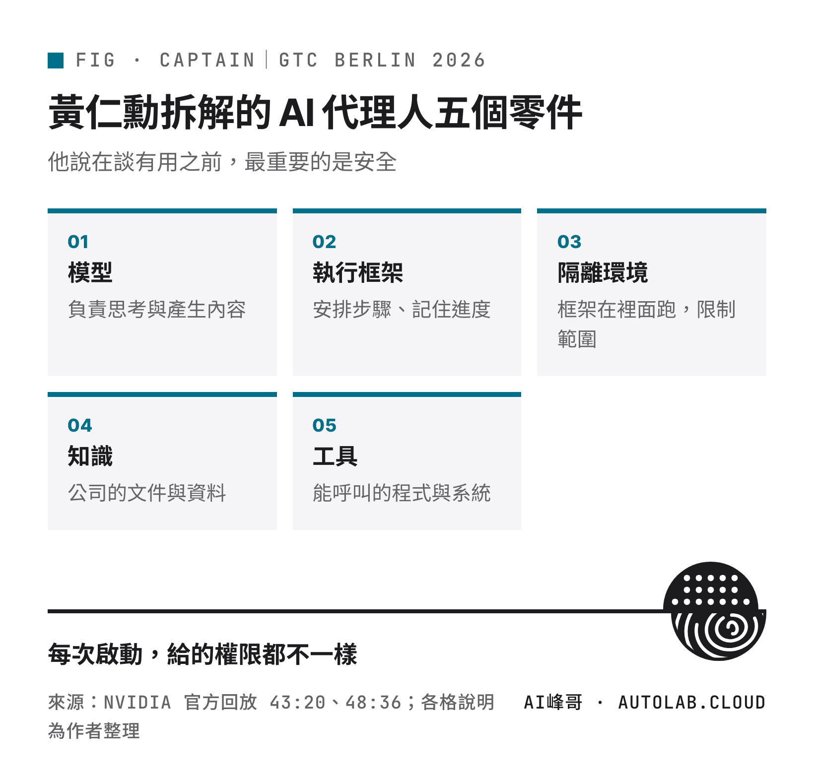 黃仁勳在 GTC Berlin 拆解 AI 代理人的五個零件:模型、執行框架、隔離環境、知識、工具