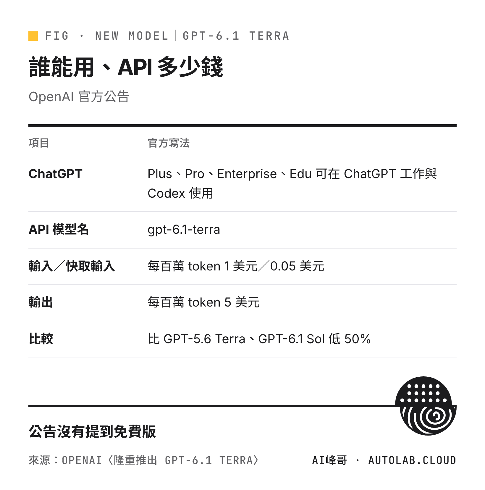 GPT-6.1 Terra 開放對象與 API 價格：Plus、Pro、Enterprise、Edu 可用，每百萬輸入 token 1 美元、輸出 5 美元