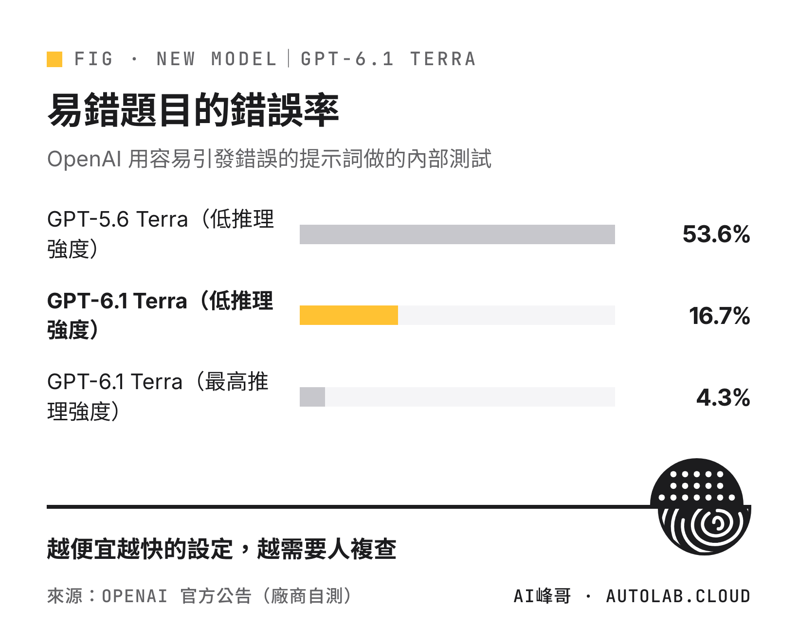 OpenAI 內部易錯題測試錯誤率：GPT-5.6 Terra 低推理 53.6%、GPT-6.1 Terra 低推理 16.7%、GPT-6.1 Terra 最高推理 4.3%