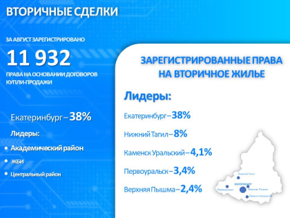 Рост сделок с недвижимостью в Свердловской области