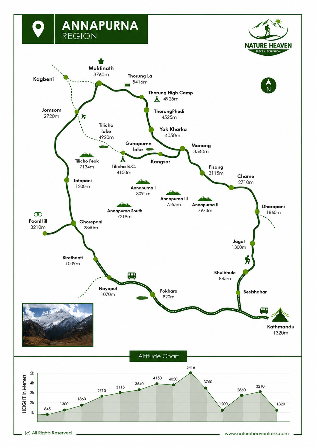 Poon Hill Trek - 7 Days Route Map