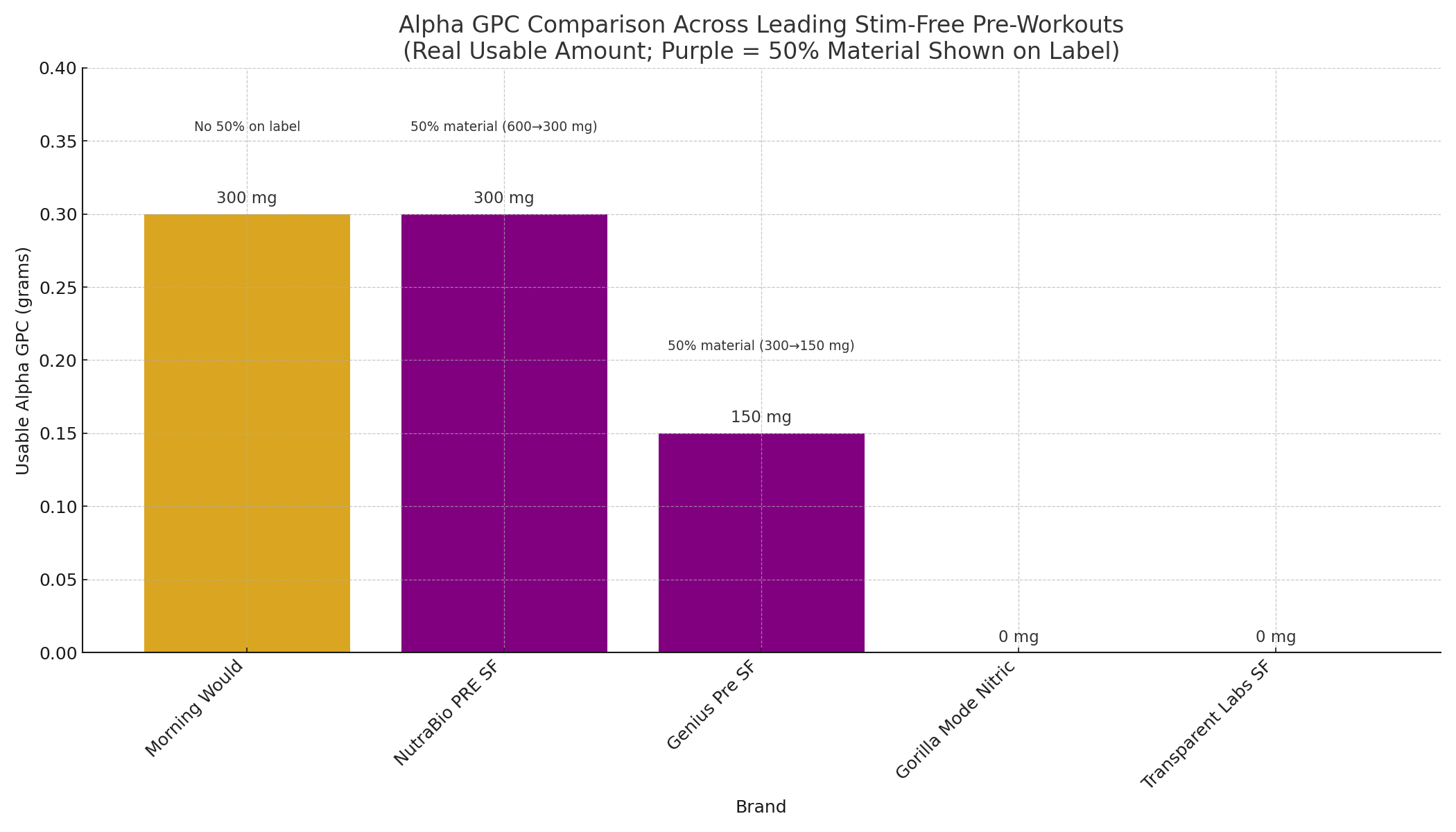 comparison of alphc gpc across different stimulant free pre-workouts