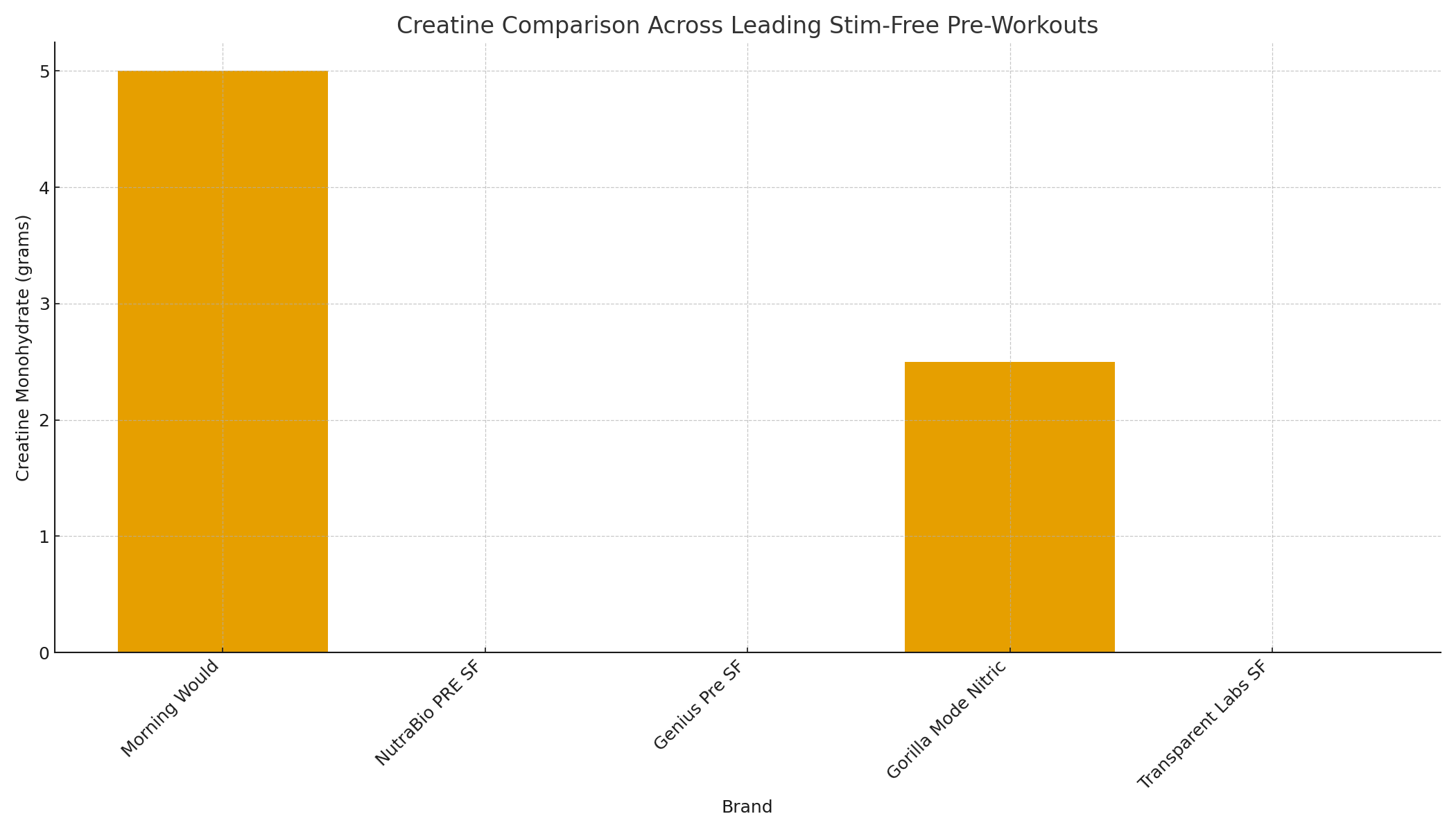 creatine comparison across different non-stim pre-workouts