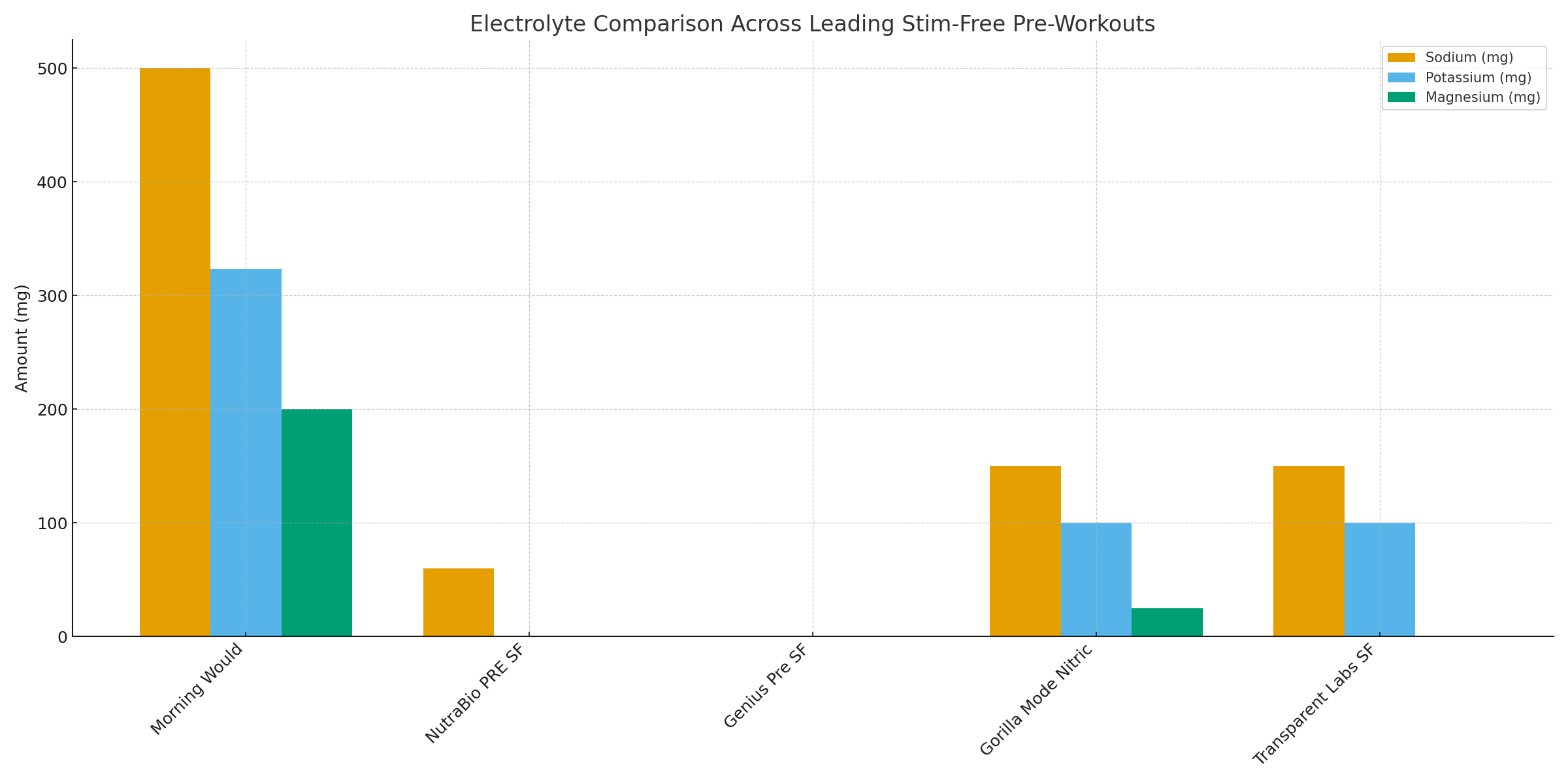 Comparison of electrolytes across different stim-free pre-workouts