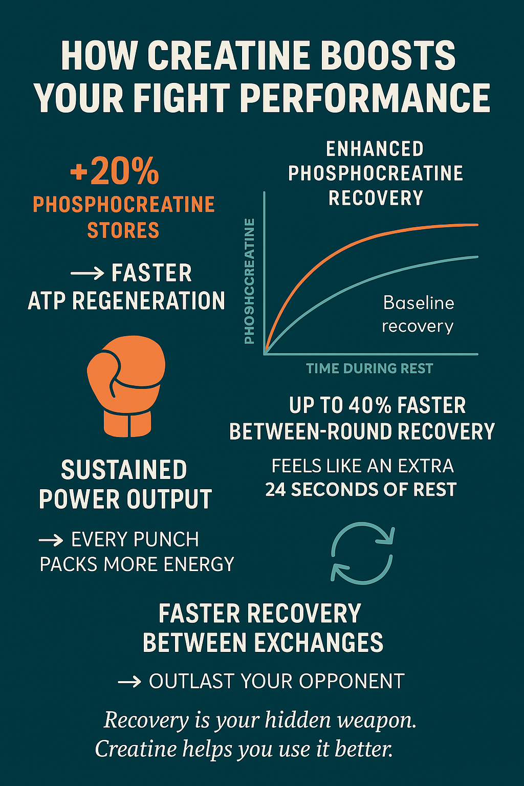 how creatine boosts performance