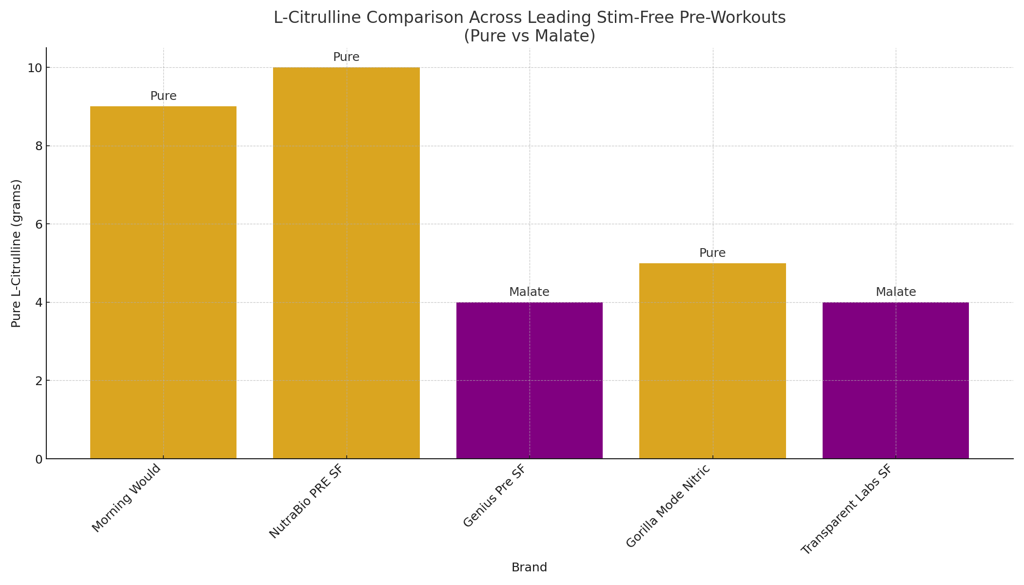 l-citrulline comparison in popular stim-free pre-workouts