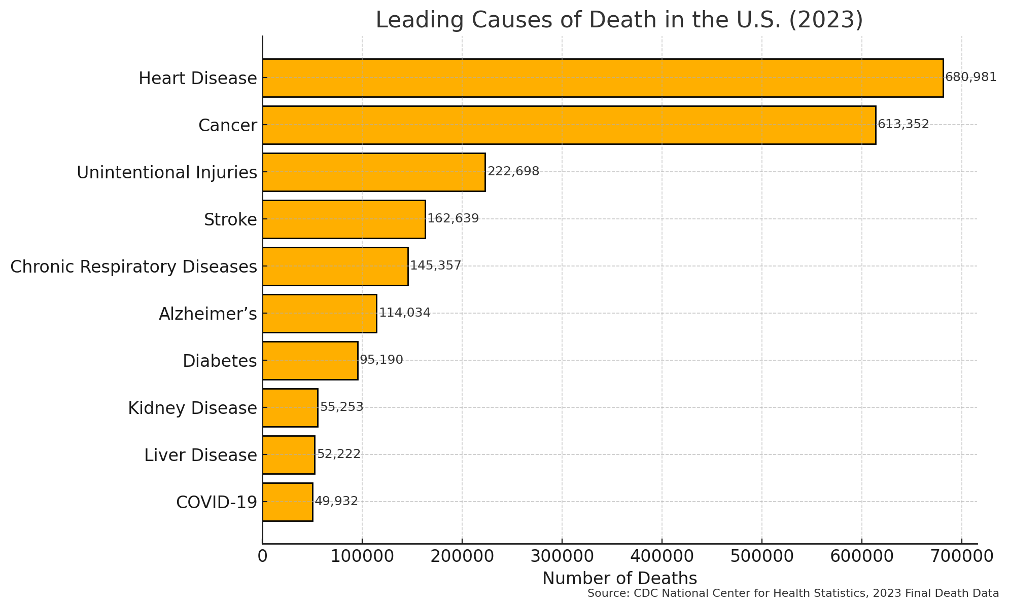 Leading causes of death
