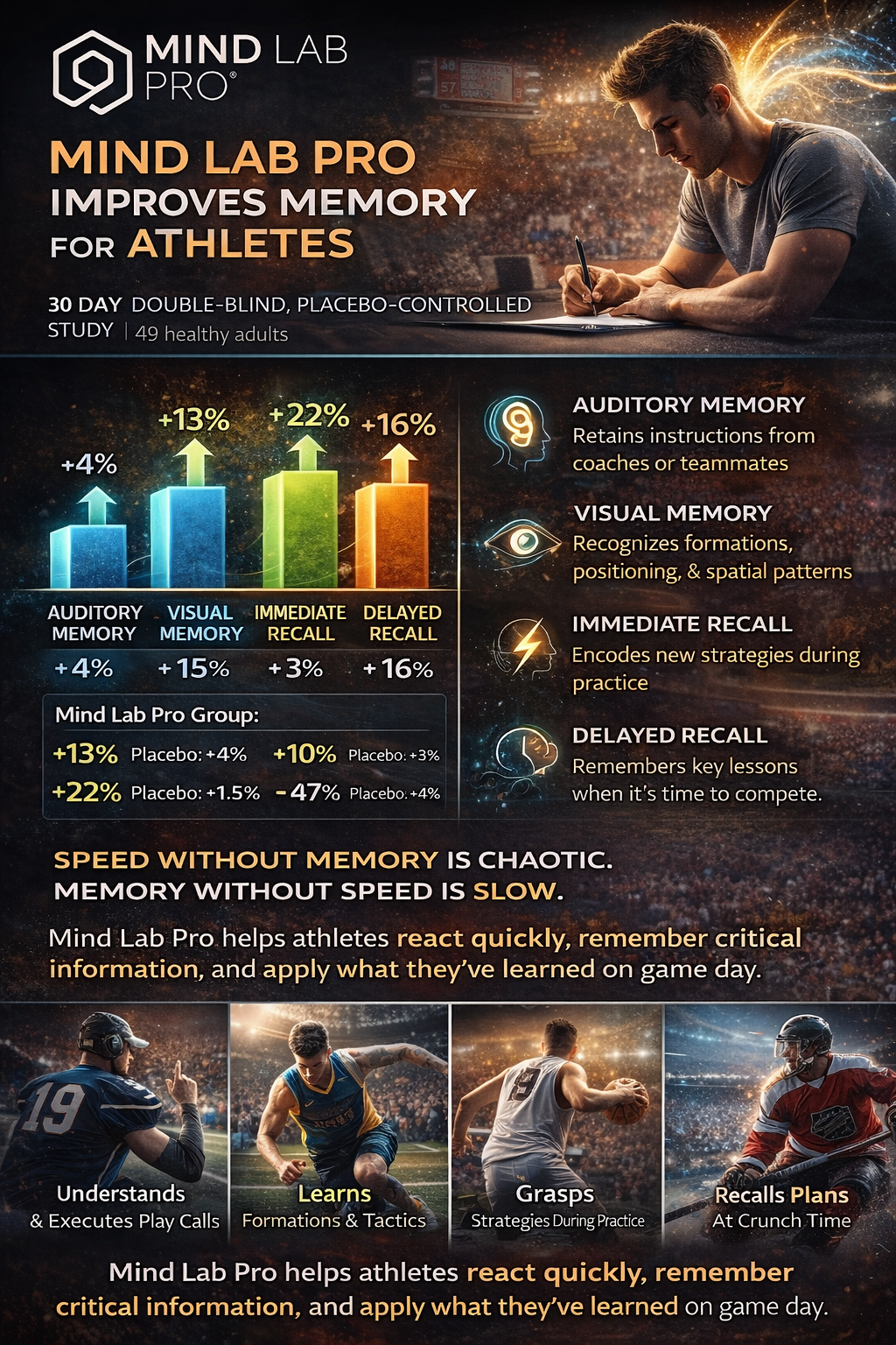 Mind Lab Pro Improves Memory