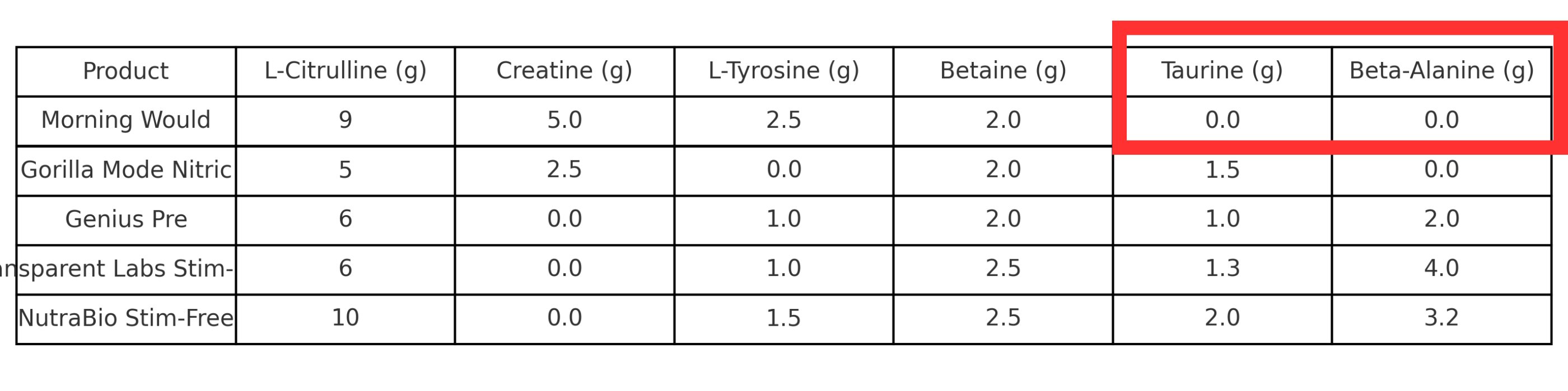 Morning Would No Beta-Alanine or Taurine