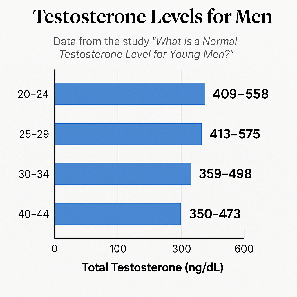 Average testosterone levels