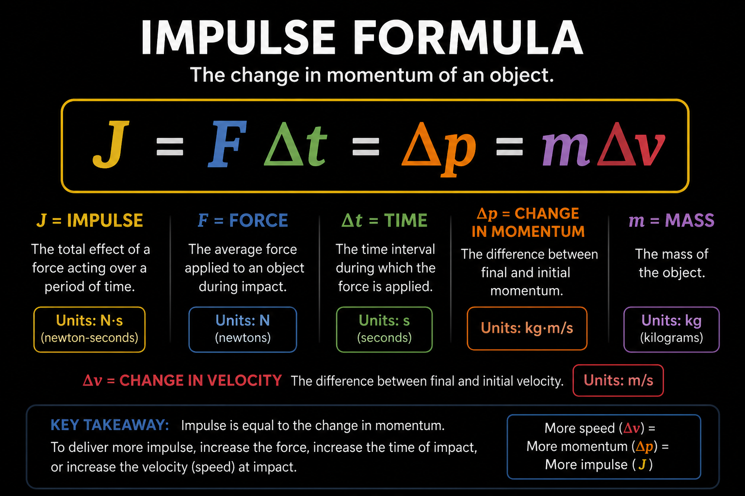 Formula for impulse