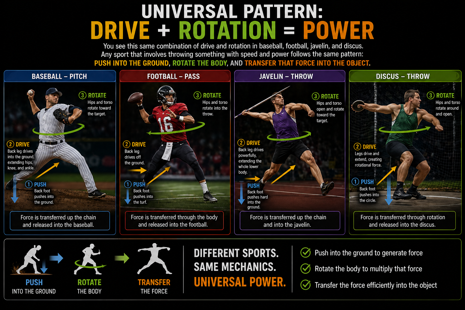Universal movement pattern in all sports