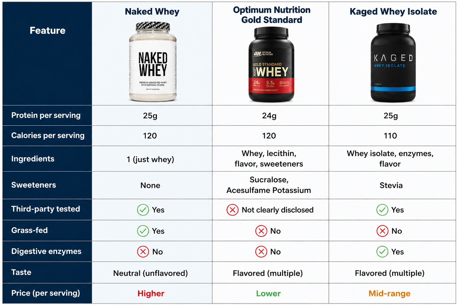 Protein powder comparison chart