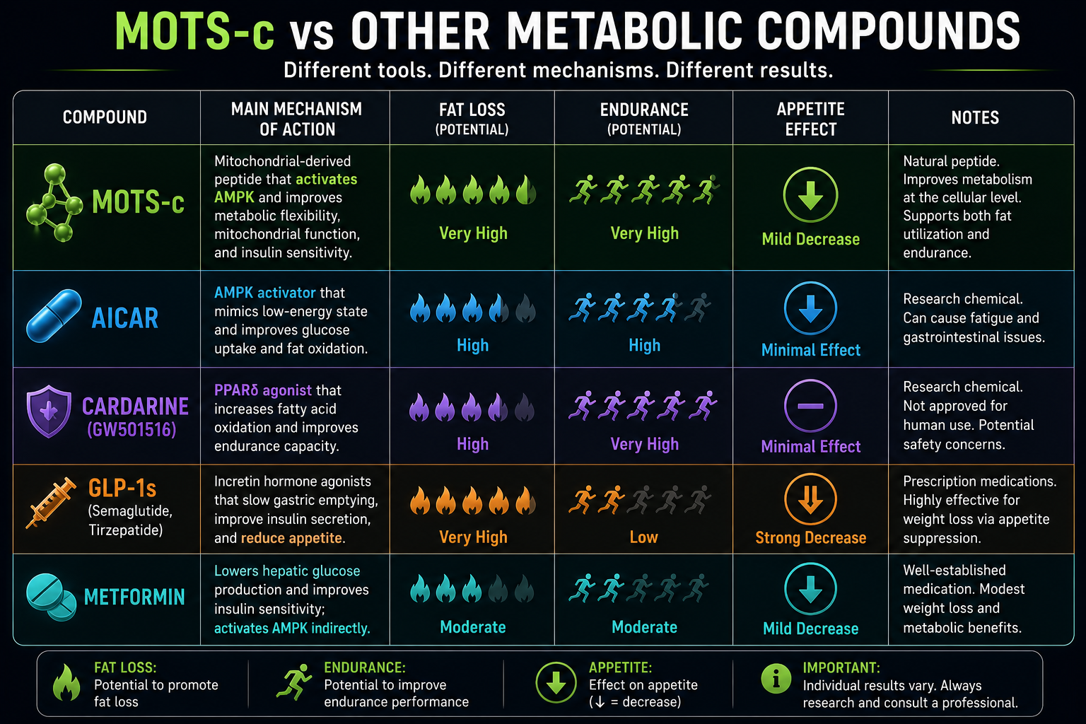 MOTS-c versus other metabolic compounds
