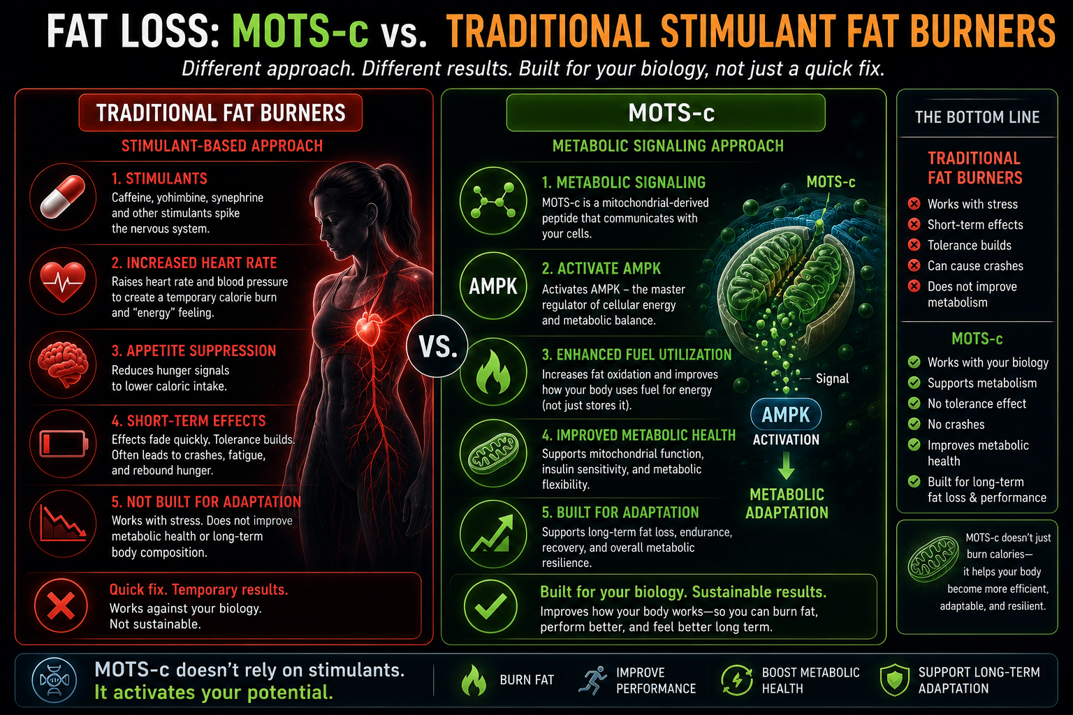 MOTS-c for fat loss comparison