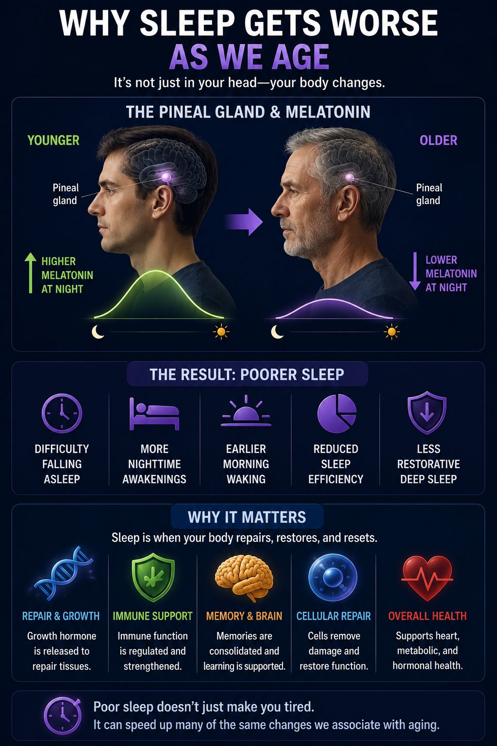 Why sleep gets worse with age