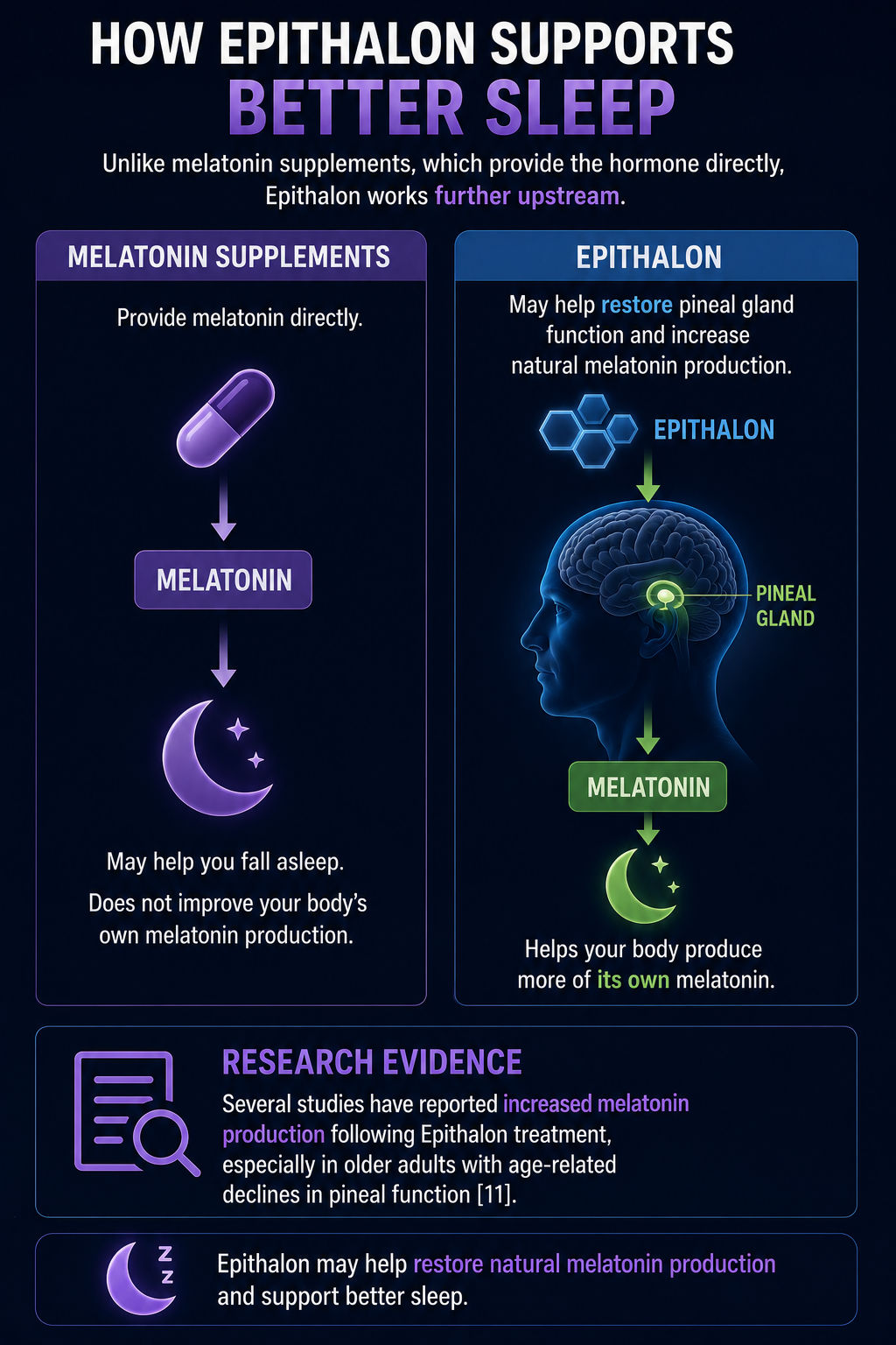 How epithalon may improve sleep