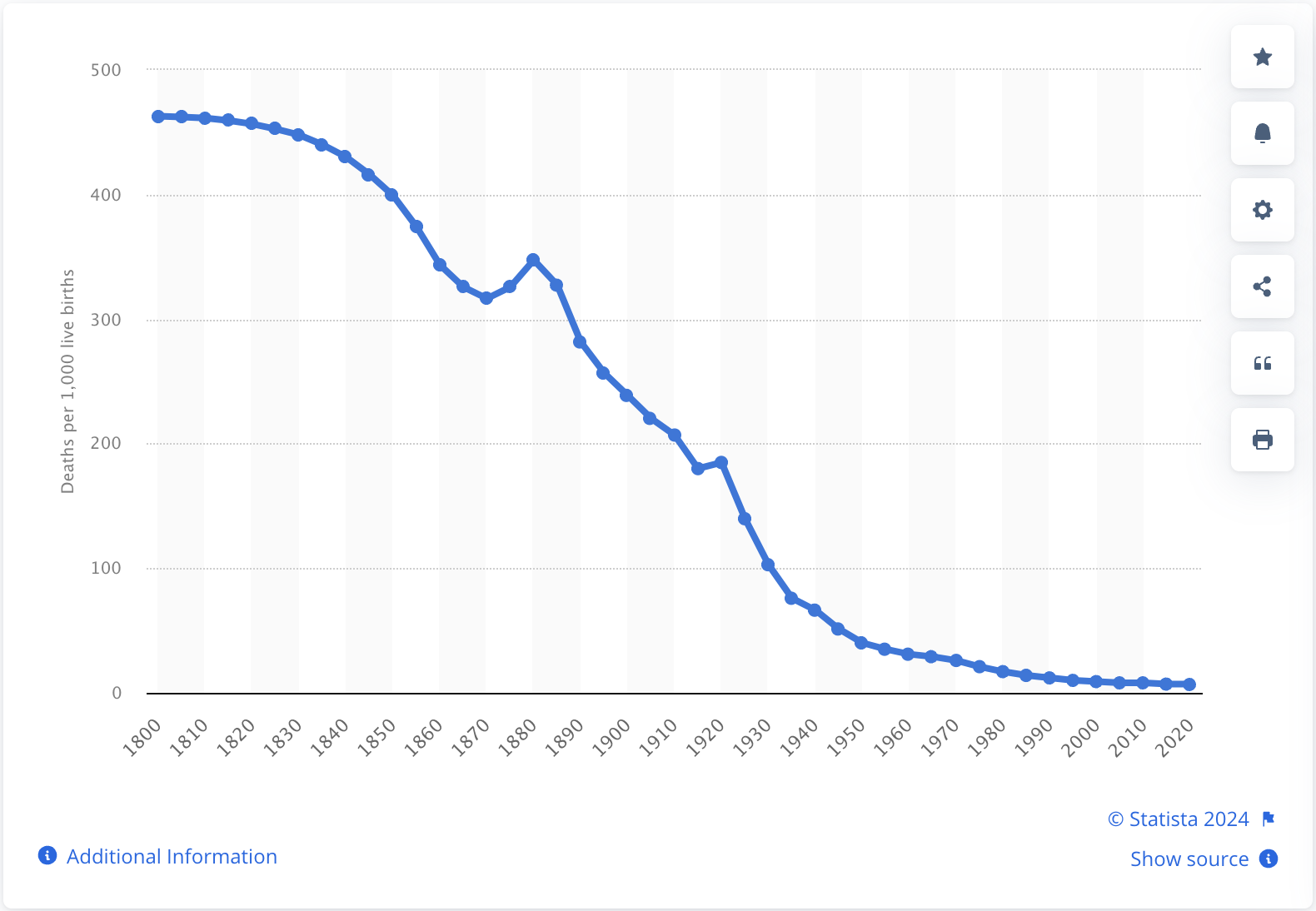 Childhood mortality rate