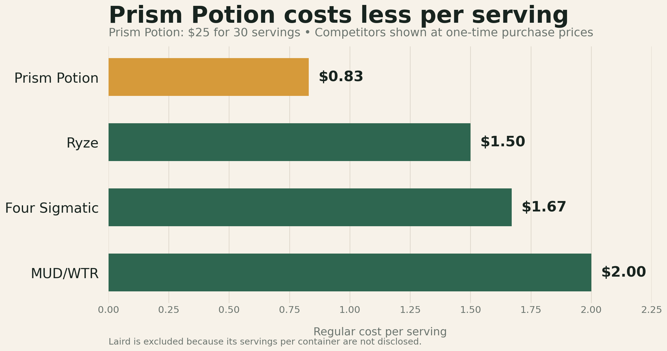 Mushroom coffee price comparison