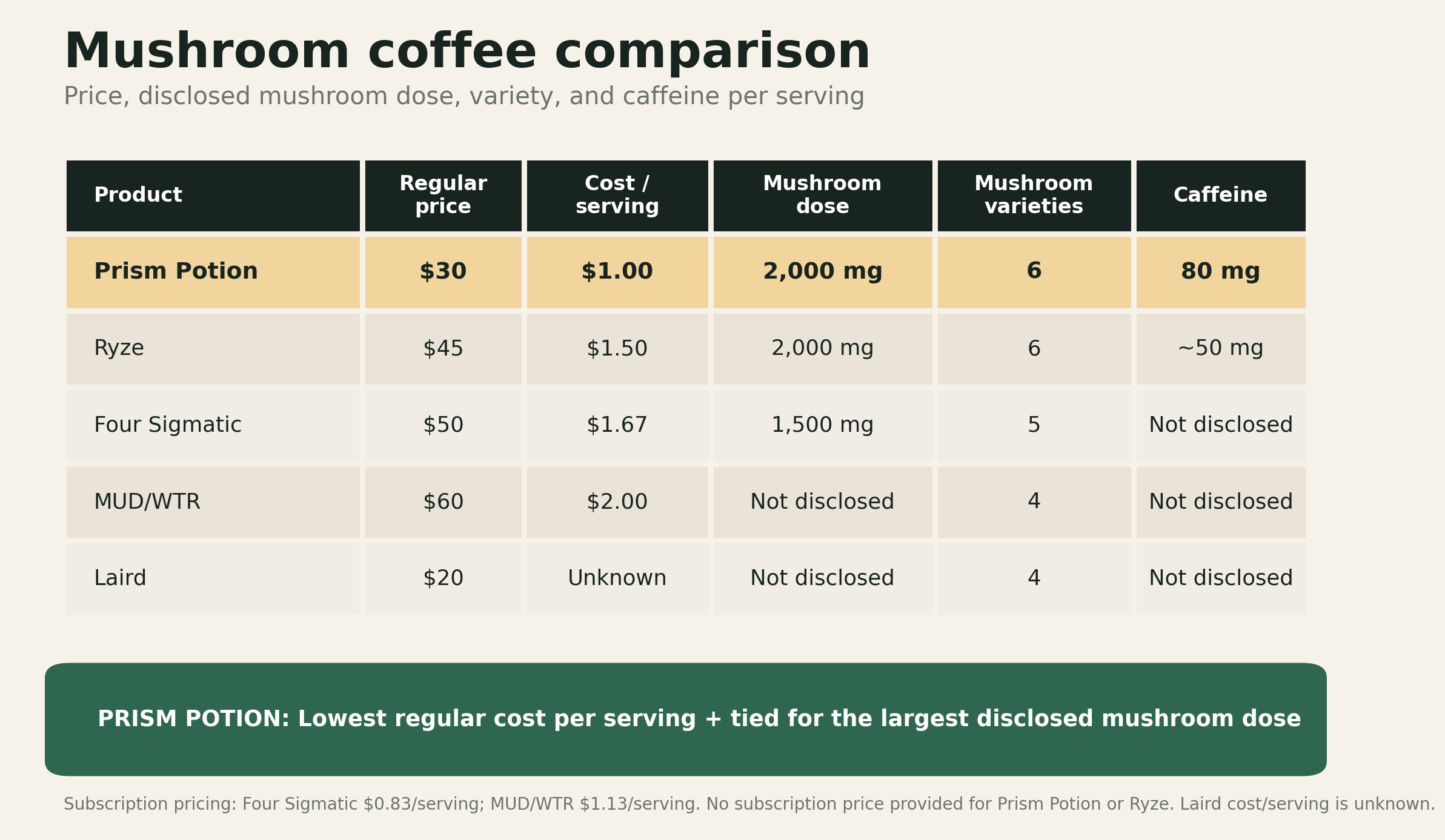 Mushroom coffee comparison chart