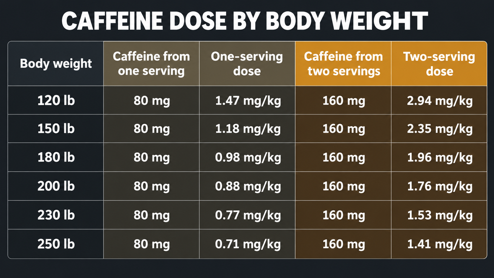 Caffeine dose by bodyweight for benefits