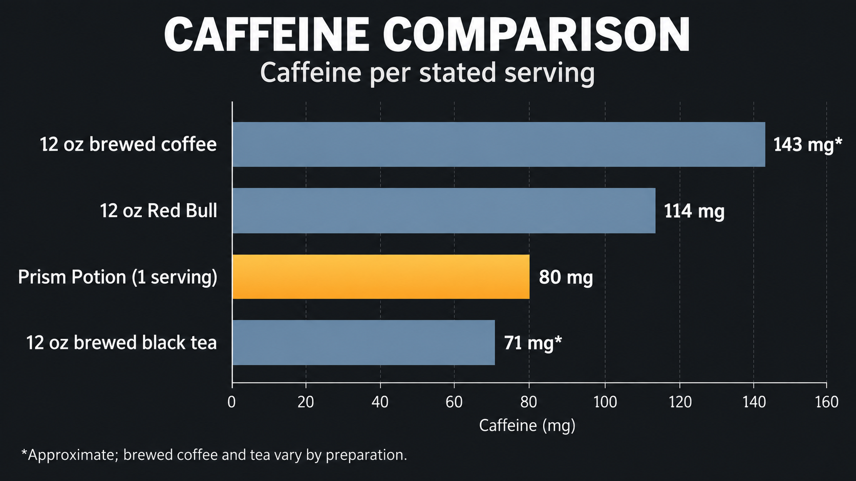 Caffeine comparison chart for pre-workout coffee drink