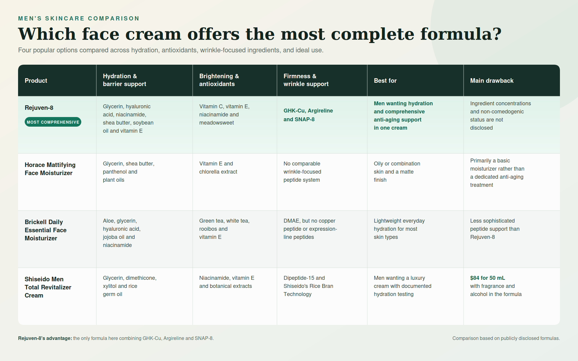 Men's face cream comparison chart