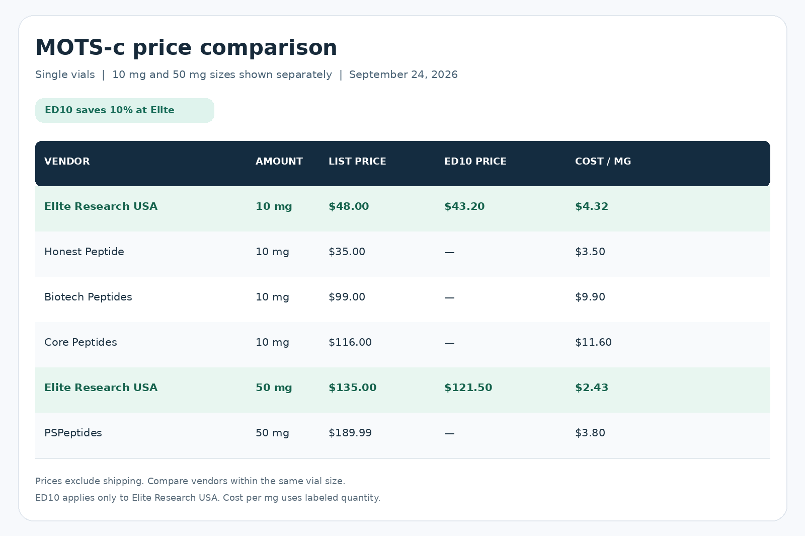 Elite Research USA Price for Mots-C Peptide