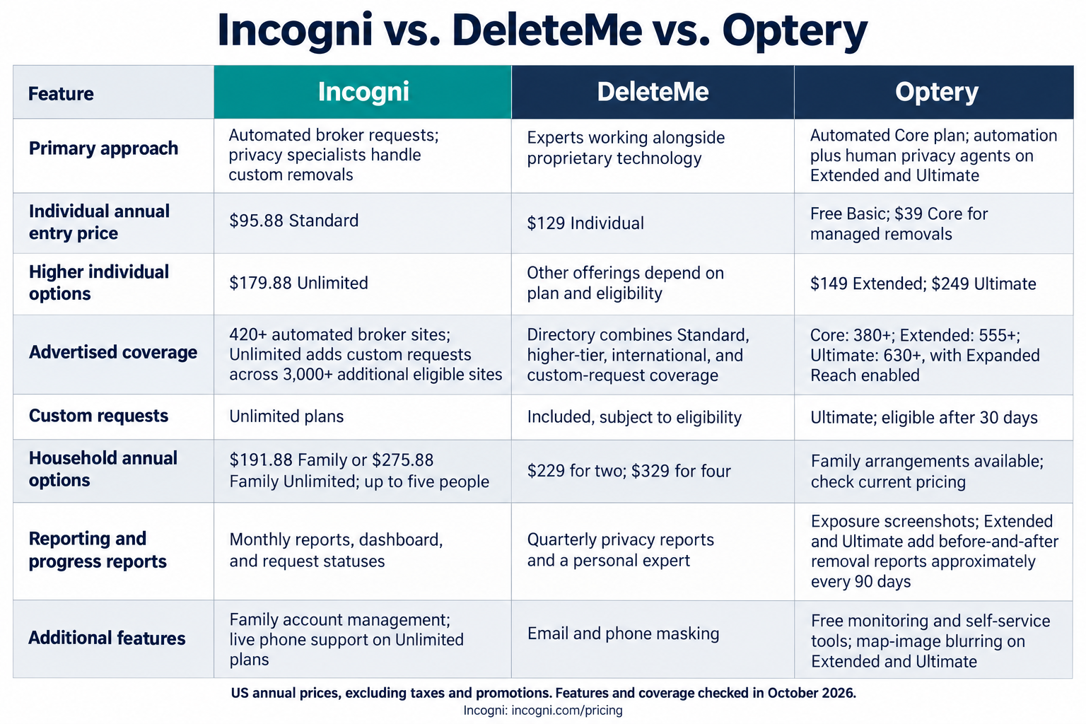 Incogni vs deleteme vs optery