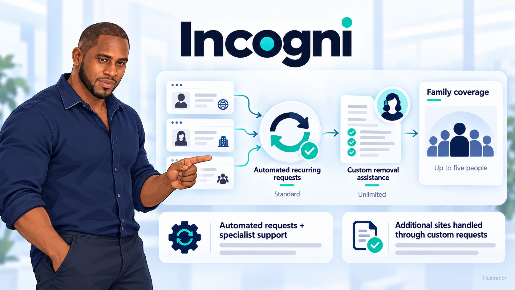 Incogni automatical data removals