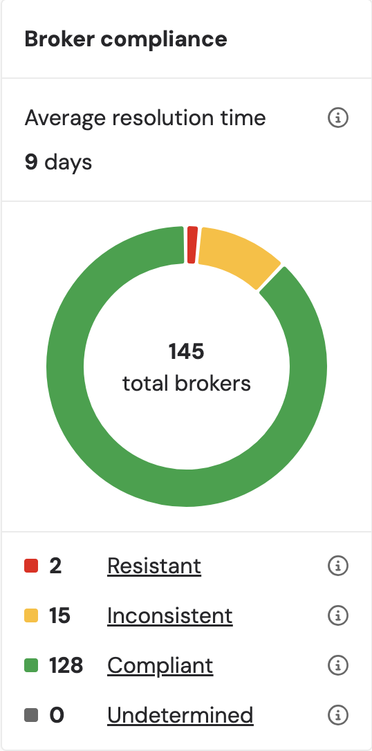 Incogni broker compliance report