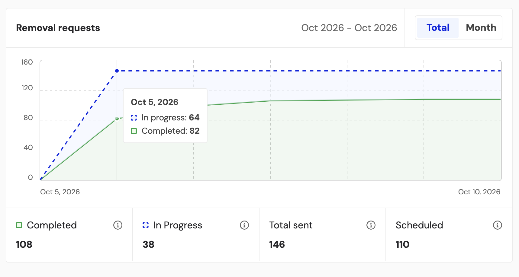 Incogni tracking progress dashboard