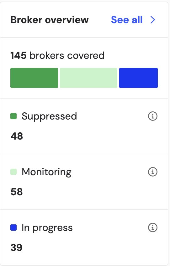 Incogni Broker Overview