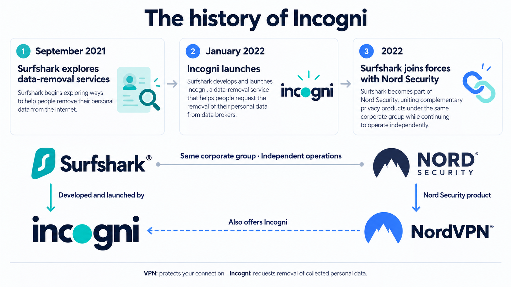 The history of incogni