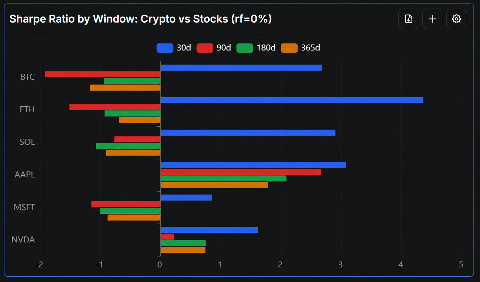 Sharpe ratio comparison: crypto vs stocks