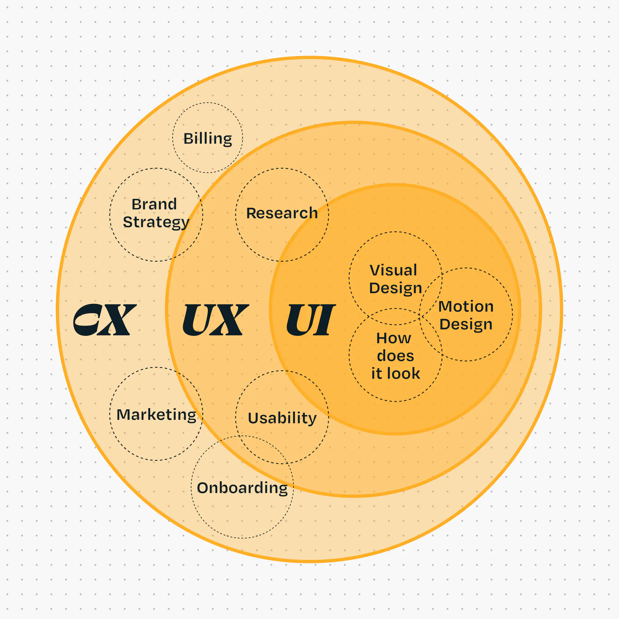 Diagram showing the relationship between CX, UX, and UI, with overlapping circles explaining customer experience, user experience, and user interface along with elements like brand strategy, onboarding, research, usability, visual design, and motion design.