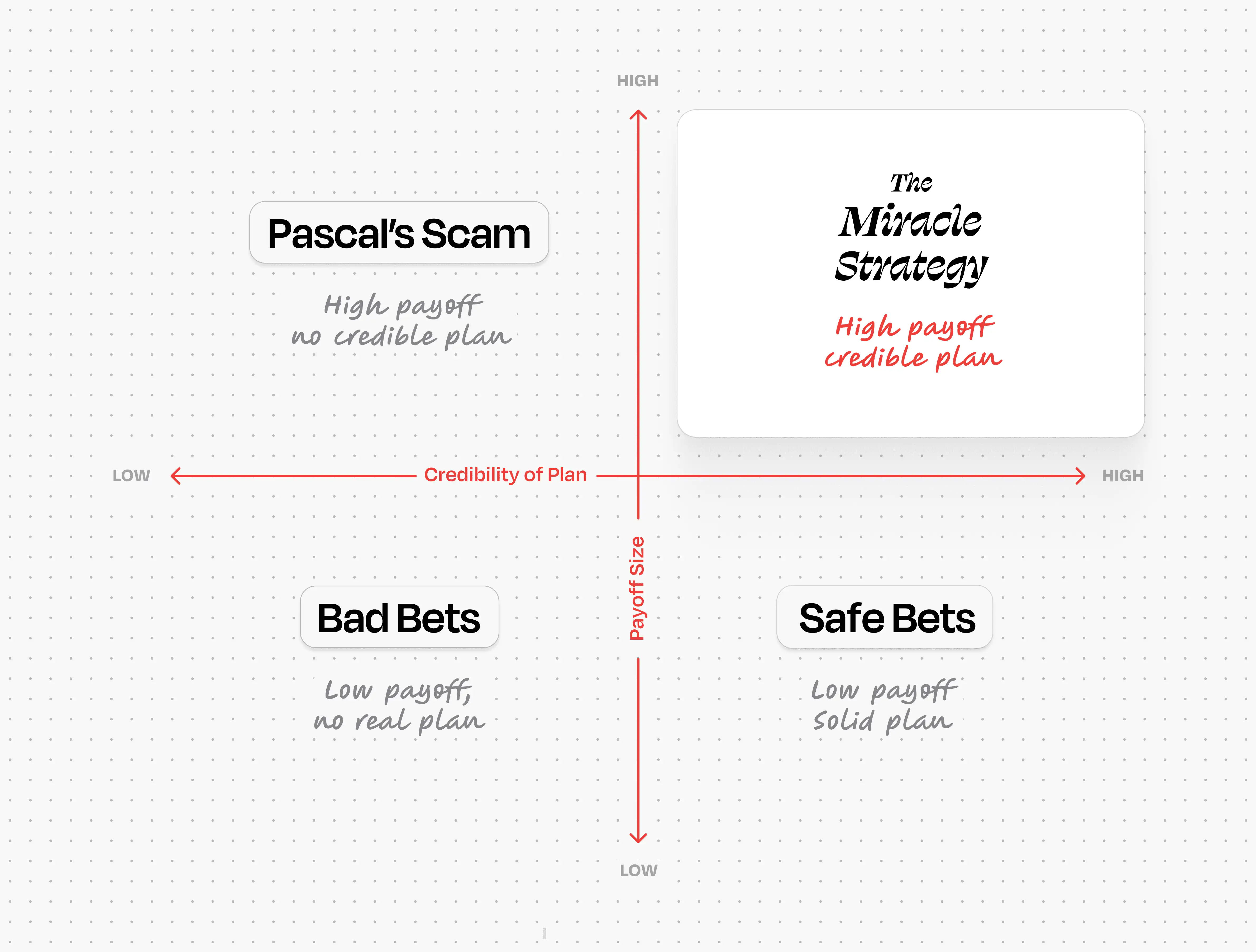Two-by-two matrix showing Credibility of Plan (low to high) versus Payoff Size (low to high), distinguishing Pascal’s Scam from the Miracle Strategy.