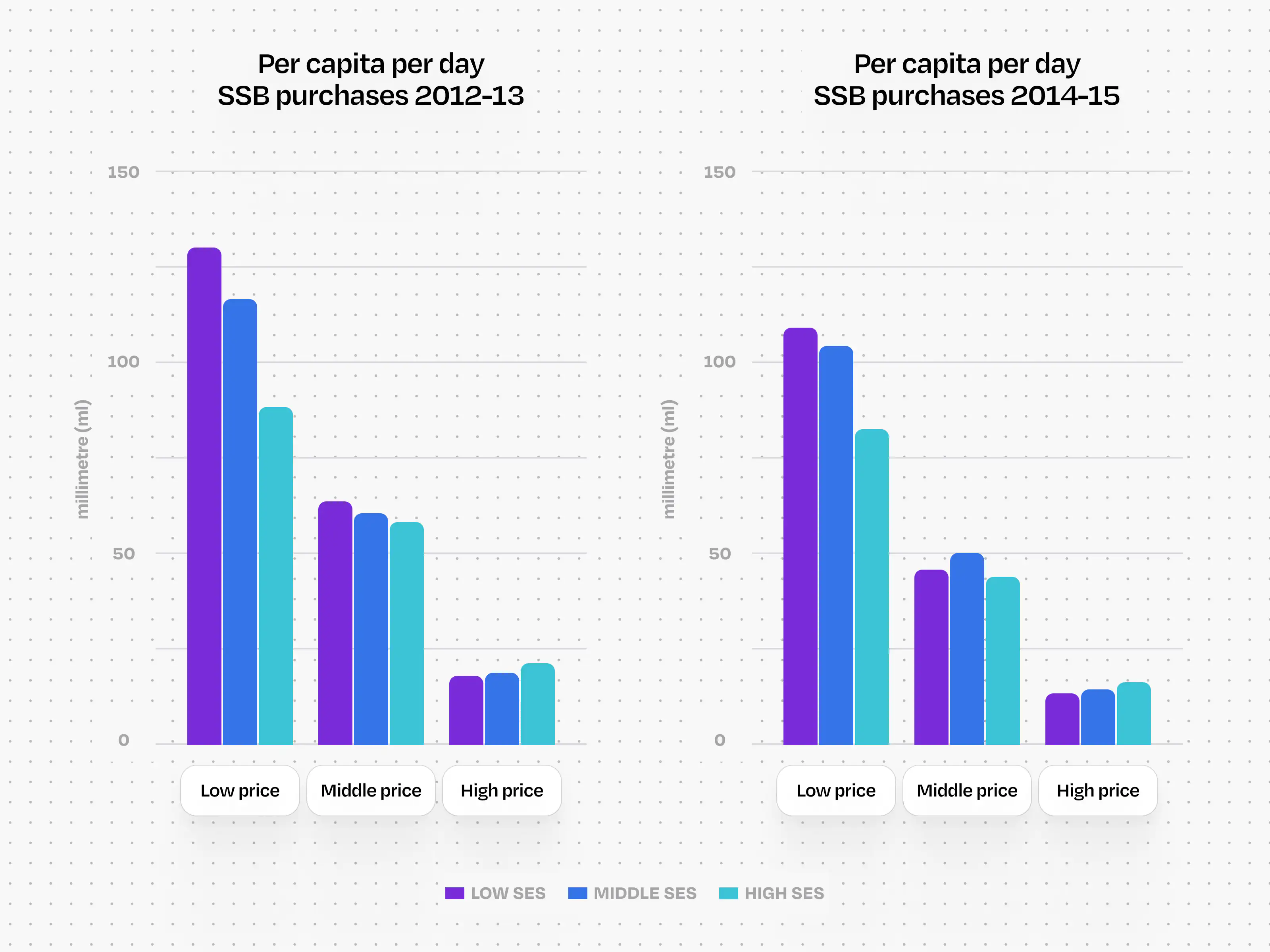 Data chart showing changes in Mexico’s sugar-sweetened beverage purchases before and after the national soda tax, illustrating reduced consumption following the country’s obesity-prevention policy.