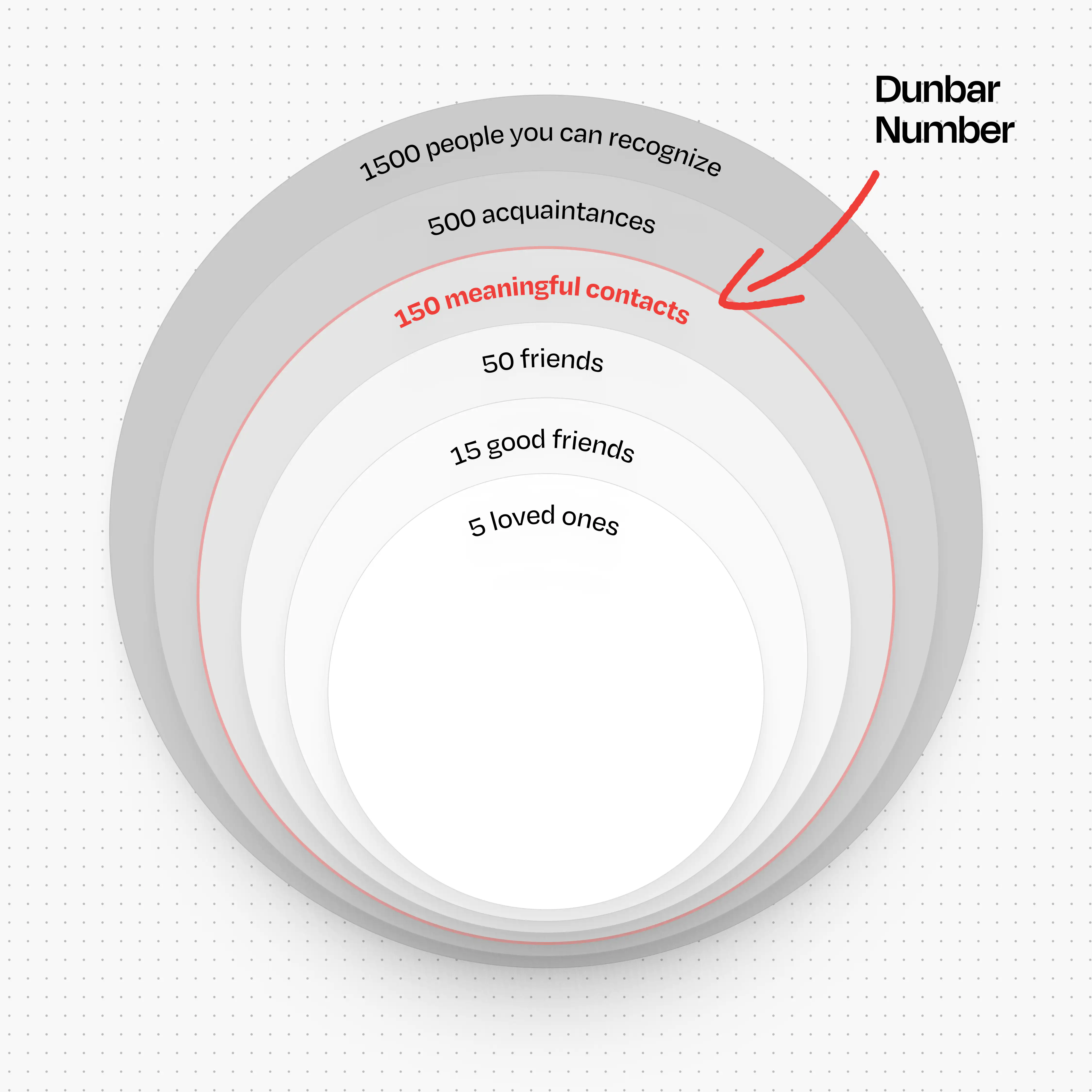 Diagram explaining Dunbar’s number with concentric circles for 5 loved ones, 15 good friends, 50 friends, 150 meaningful contacts, 500 acquaintances, and 1500 recognizable people.