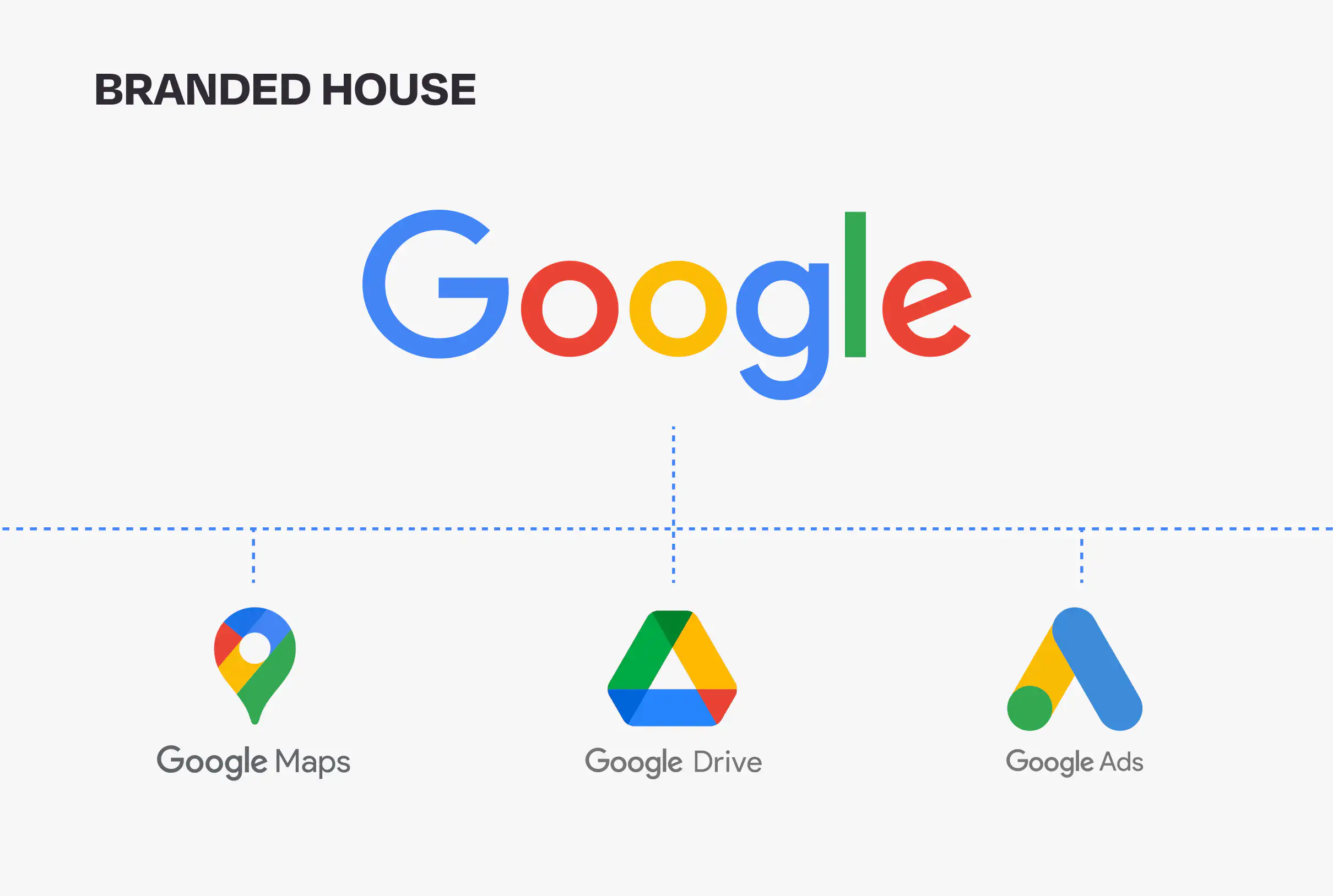 Branded House brand architecture example with Google products