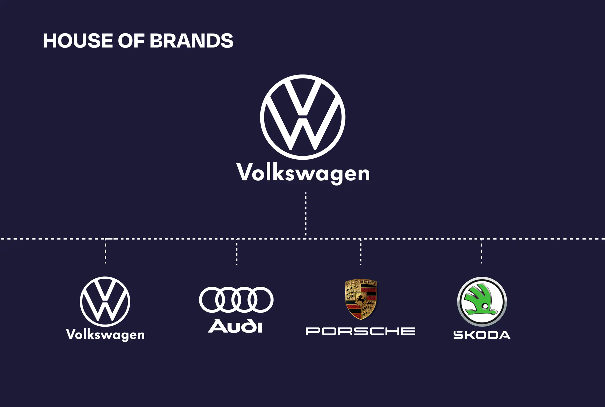 House of Brands example showing Volkswagen Group brands