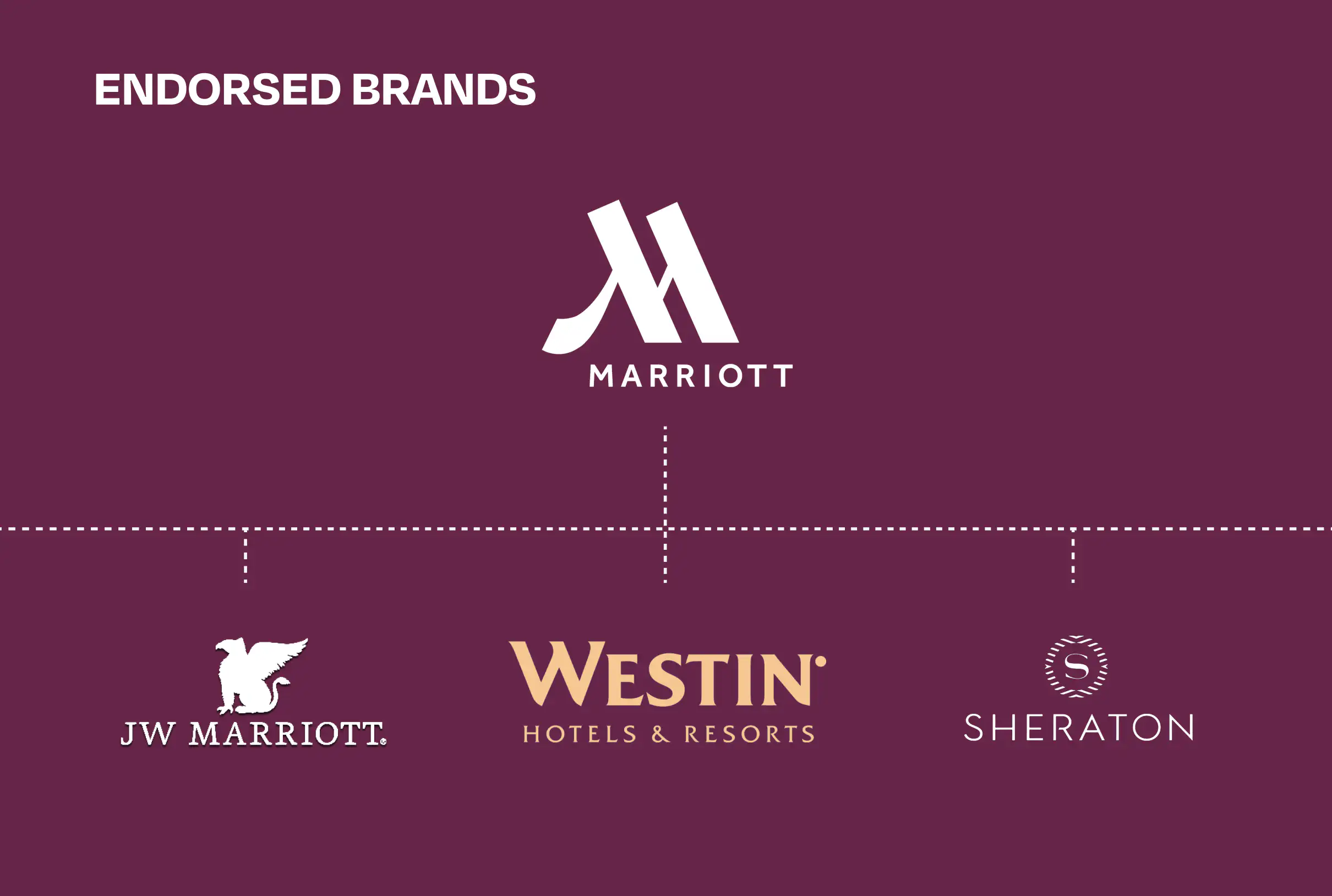 Endorsed Brand architecture example with Marriott brands