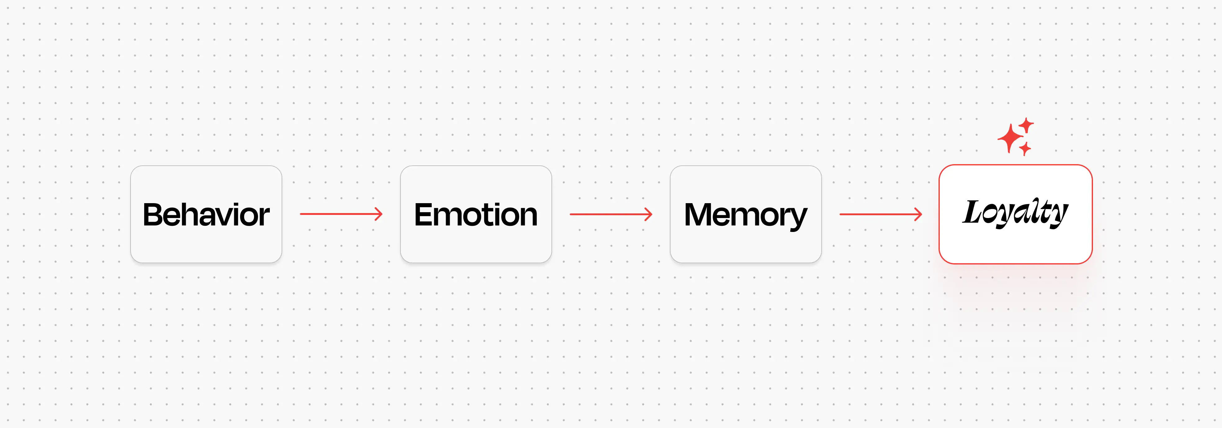 Diagram showing: Behavior → Emotion → Memory → Loyalty