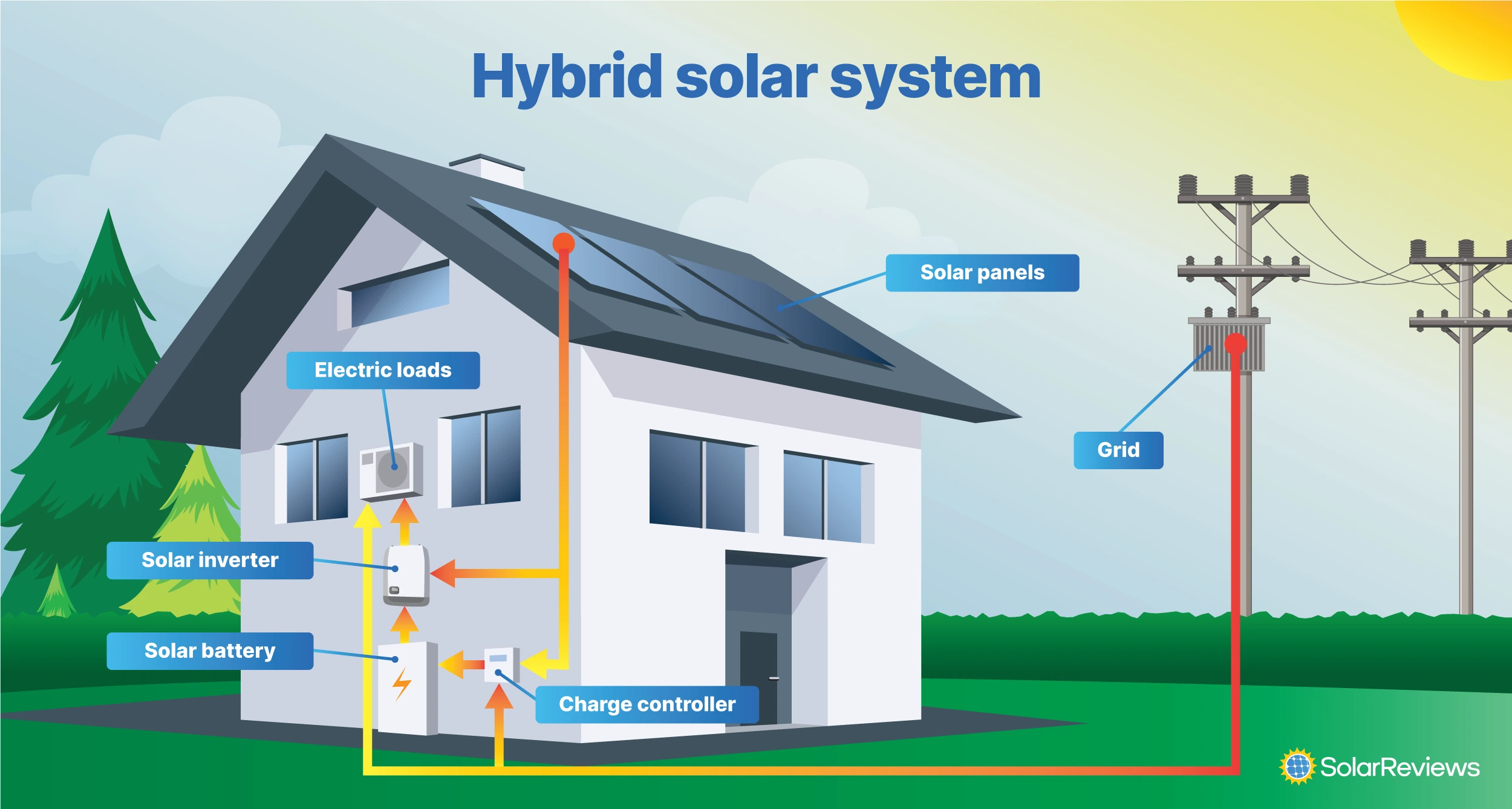 Hybrid Solar Systems