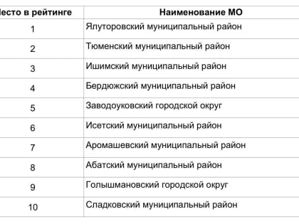 Бердюжский район  занял 4 место в рейтинге муниципалитетов